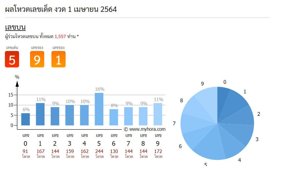 เลขเด็ดงวดนี้