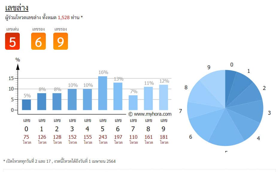 เลขเด็ดงวดนี้