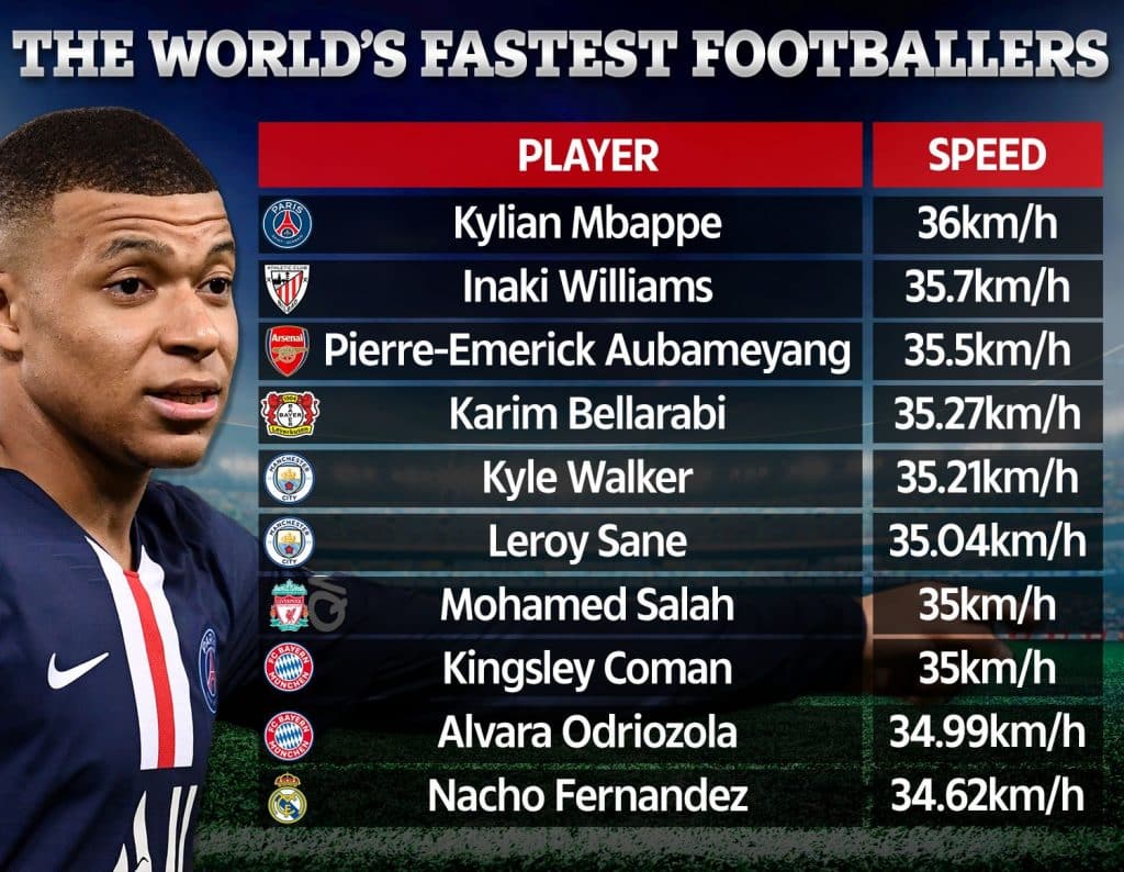 นักฟุตบอลที่วิ่งเร็วที่สุดในโลก 2020