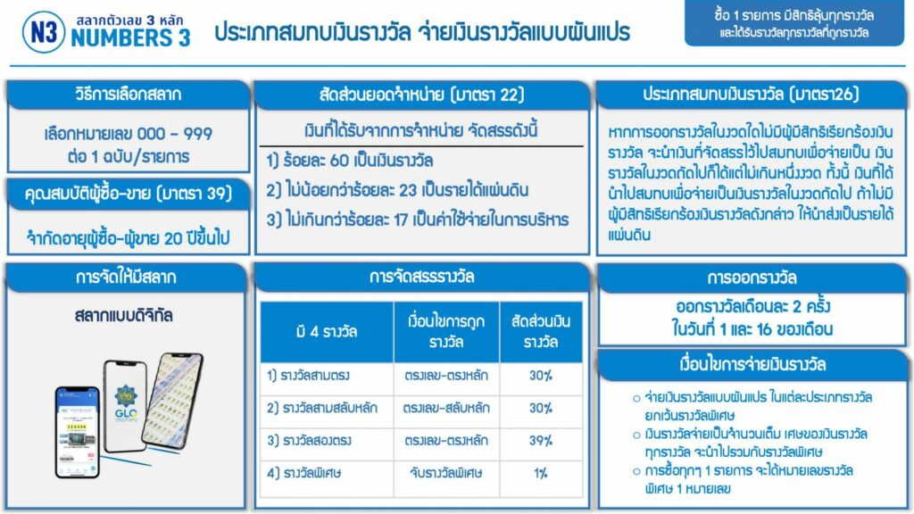 สลาก L6 คืออะไร